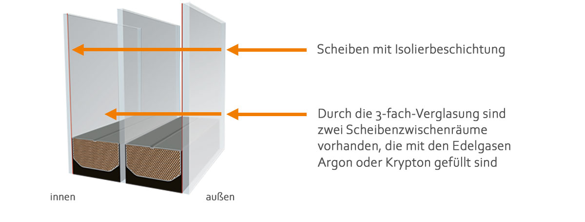 Wärmeschutzverglasung 3-fach-Isolierglas von Eibel GmbH